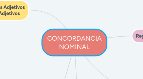 Mind Map: CONCORDANCIA NOMINAL