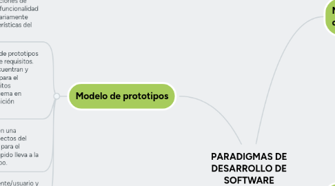 Mind Map: PARADIGMAS DE DESARROLLO DE SOFTWARE