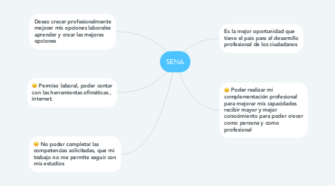 Mind Map: SENA