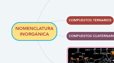 Mind Map: NOMENCLATURA INORGÁNICA