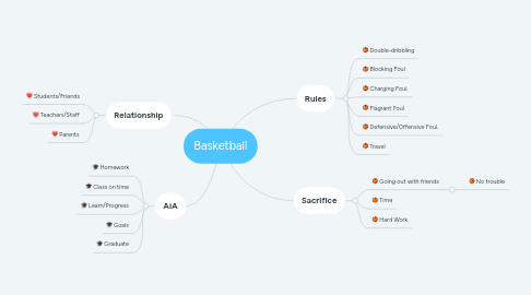 Mind Map: Basketball