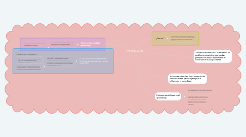 Mind Map: APRENDIZAJE