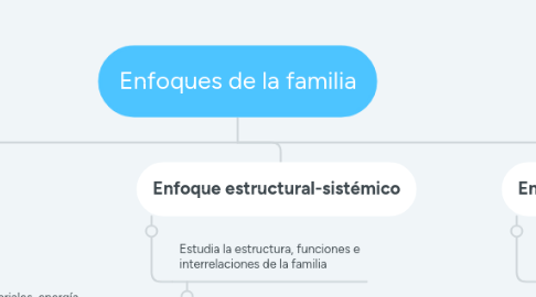 Mind Map: Enfoques de la familia
