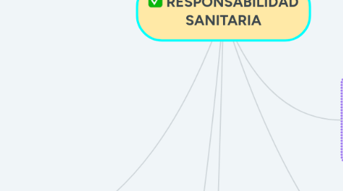 Mind Map: RESPONSABILIDAD SANITARIA