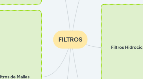 Mind Map: FILTROS