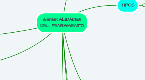 Mind Map: GENERALIDADES DEL PENSAMIENTO