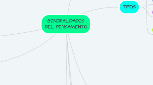 Mind Map: GENERALIDADES DEL PENSAMIENTO