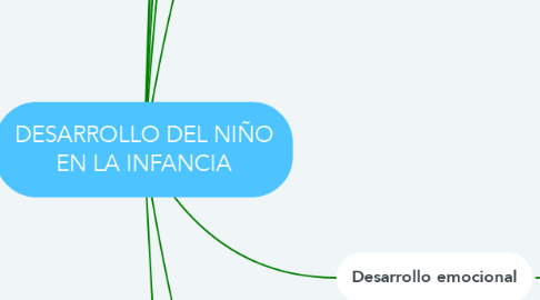 Mind Map: DESARROLLO DEL NIÑO EN LA INFANCIA