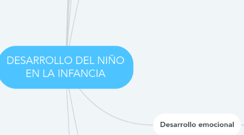 Mind Map: DESARROLLO DEL NIÑO EN LA INFANCIA