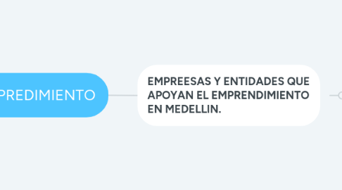 Mind Map: EMPREDIMIENTO