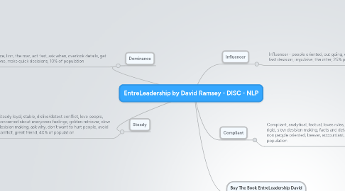 Mind Map: EntreLeadership by David Ramsey - DISC - NLP