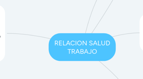 Mind Map: RELACION SALUD TRABAJO