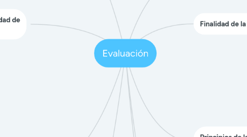 Mind Map: Evaluación