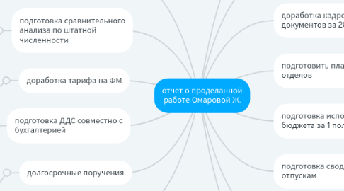 Mind Map: отчет о проделанной работе Омаровой Ж.