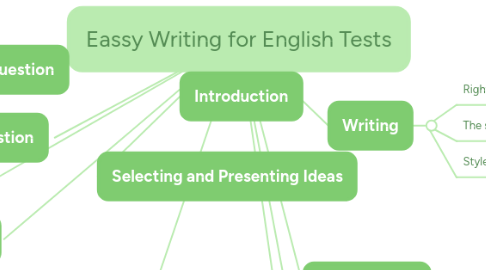 Mind Map: Eassy Writing for English Tests