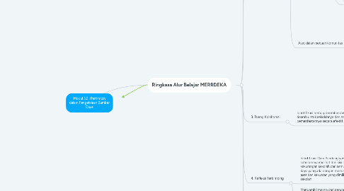 Mind Map: Modul 3.2 : Pemimpin dalam Pengelolaan Sumber Daya