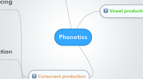 Mind Map: Phonetics