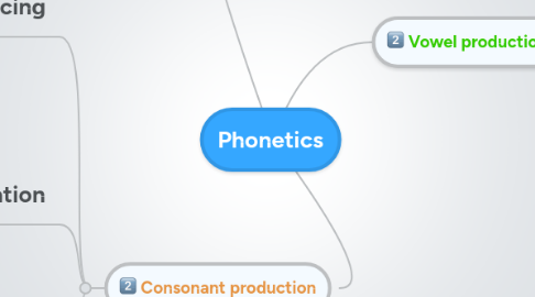 Mind Map: Phonetics