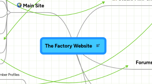 Mind Map: The Factory Website