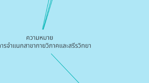 Mind Map: ความหมาย และการจำแนกสาขากายวิภาคและสรีรวิทยา