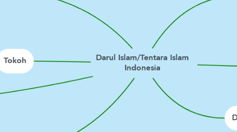 Mind Map: Darul Islam/Tentara Islam Indonesia
