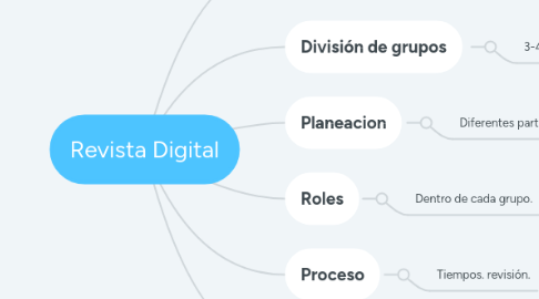 Mind Map: Revista Digital