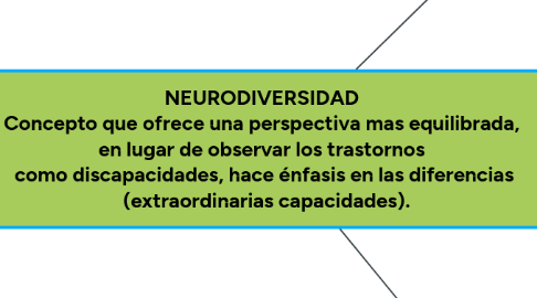 Mind Map: NEURODIVERSIDAD Concepto que ofrece una perspectiva mas equilibrada, en lugar de observar los trastornos como discapacidades, hace énfasis en las diferencias (extraordinarias capacidades).