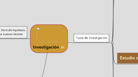 Mind Map: Investigación