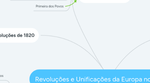 Mind Map: Revoluções e Unificações da Europa no século XIX