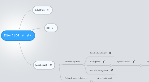 Mind Map: Efter 1864