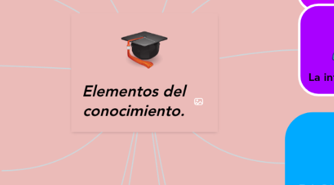 Mind Map: Elementos del conocimiento.