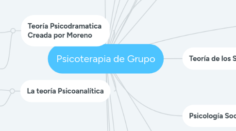 Mind Map: Psicoterapia de Grupo