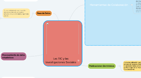 Mind Map: Las TIC y las Investigaciones Sociales