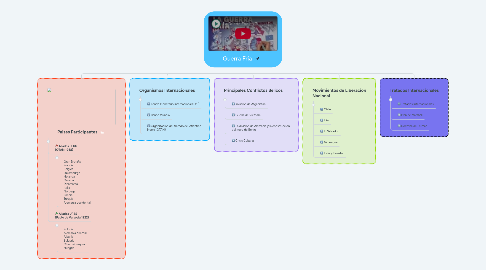 Mind Map: Guerra Fría