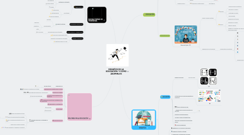 Mind Map: DESAFÌOS DE LA EDUCACIÒN Y COMO ASUMIRLOS