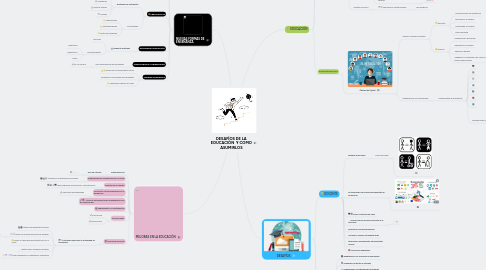 Mind Map: DESAFÌOS DE LA EDUCACIÒN  Y COMO ASUMIRLOS