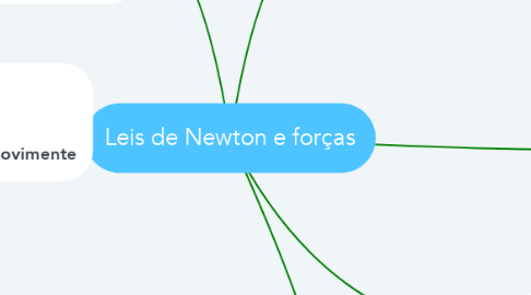 Mind Map: Leis de Newton e forças