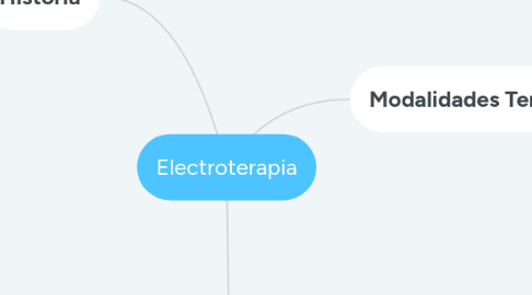 Mind Map: Electroterapia