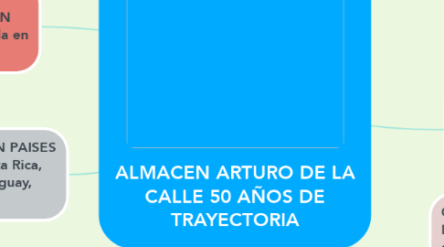 Mind Map: ALMACEN ARTURO DE LA CALLE 50 AÑOS DE TRAYECTORIA