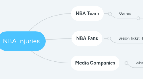 Mind Map: NBA Injuries