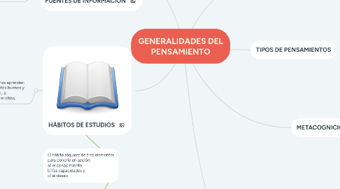 Mind Map: GENERALIDADES DEL PENSAMIENTO