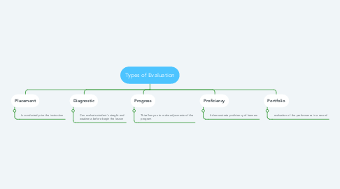 Mind Map: Types of Evaluation
