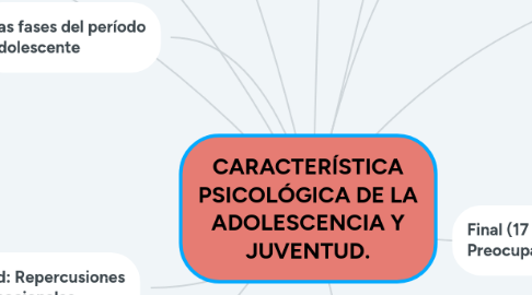 Mind Map: CARACTERÍSTICA PSICOLÓGICA DE LA ADOLESCENCIA Y JUVENTUD.