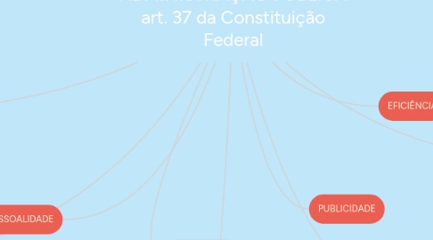 Mind Map: PRINCÍPIOS QUE REGEM A ADMINISTRAÇÃO PÚBLICA art. 37 da Constituição Federal