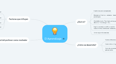 Mind Map: El Aprendizaje