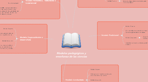Mind Map: Modelos pedagógicos y enseñanza de las ciencias