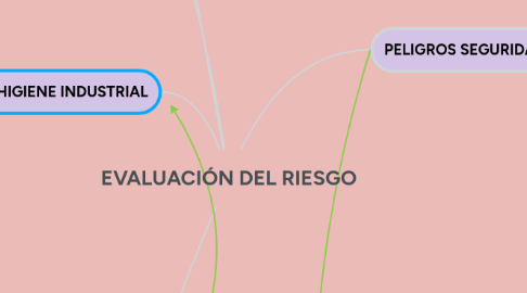 Mind Map: EVALUACIÓN DEL RIESGO