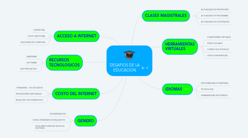 Mind Map: DESAFIOS DE LA EDUCACION