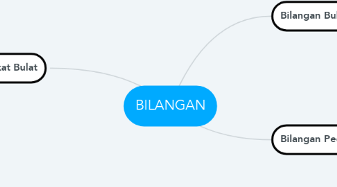 Mind Map: BILANGAN