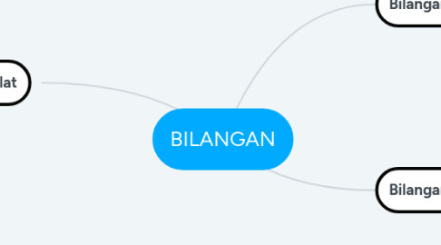 Mind Map: BILANGAN